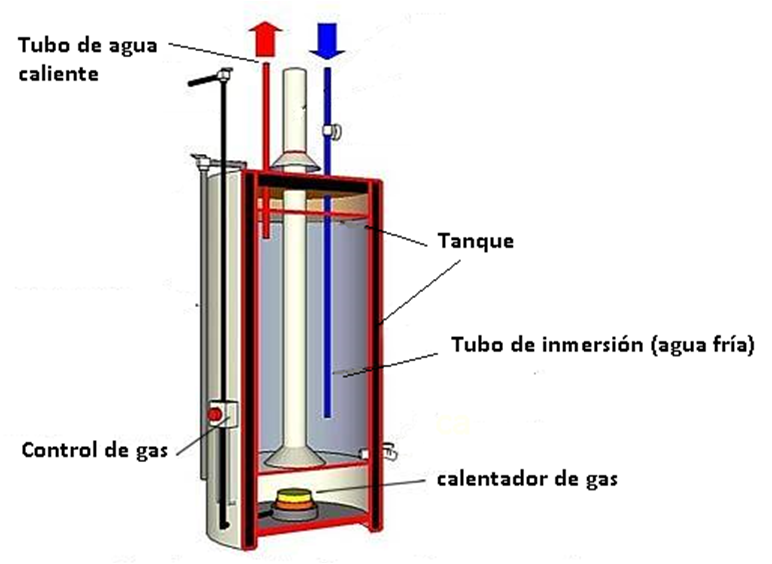 Cómo se mantiene un calentador de agua a gas y cuánto suele durar?